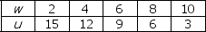 Use the table below to answer the following questions. Table 1A.3.2    -In Table 1A.3.2, suppose that w is measured along the x-axis.The slope of the line relating w and u is A) positive with a decreasing slope. B) negative with a decreasing slope. C) positive with an increasing slope. D) negative with a constant slope. E) positive with a constant slope.