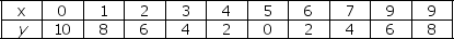 Use the table below to answer the following questions. Table 1A.3.3    -Refer to Table 1A.3.3.When x equals 5, the slope is A) 5. B) -2. C) +2. D) 0. E) infinite.