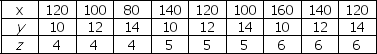 Use the table below to answer the following questions. Table 1A.4.1    -Given the data in Table 1A.4.1, holding y constant, the graph of x and z A) is a negatively sloped line. B) is a positively sloped line. C) reaches a maximum. D) reaches a minimum. E) shows that x and z are not related.