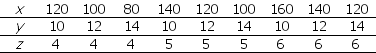 Use the figure below to answer the following question.     Figure 1A.4.1 -Given the data in the following table, which one of the graphs in Figure 1A.4.1 correctly represents the relationship among x, y, and z?   A) (a)  B) (b)  C) (c)  D) (d)  E) (b) and (c) 