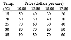 Use the figure below to answer the following question.     Figure 1A.4.4 -Consider the following information on cola sales by number of cases for a typical university residence floor:   60 Cola sales and temperature are A) inversely related. B) positively related. C) not affected by the price. D) unrelated. E) negatively related at low prices, but positively related at high prices.