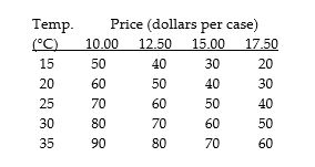 Use the figure below to answer the following questions.     Figure 1A.4.5 -Consider the following information on cola sales by number of cases for a typical university residence floor:   70 60 Refer to Figure 1A.4.5.Which line shows the relationship of cola sales and its price when the temperature is 30°C? A) A B) B C) C D) D E) E