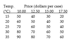 Use the figure below to answer the following questions.     Figure 1A.4.5 -Consider the following information on cola sales by number of cases for a typical university residence floor:   Refer to Figure 1A.4.5.Which line shows the relationship of cola sales and the temperature when the price of a case is $15.00? A) A B) B C) C D) D E) none of the above.
