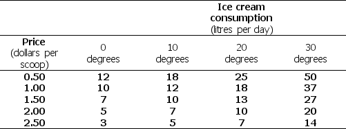 Use the table below to answer the following question. Table 1A.4.3    -Refer to Table 1A.4.3.The table shows some data on the quantity of ice cream consumed at different prices and in different weather conditions.To draw a graph of the relationship between the quantity of the ice cream consumed and the price of ice cream, we must A) decrease the temperature as the price rises. B) pick the temperature that prevailed when the price was $1.00. C) increase the temperature as the price rises. D) hold the temperature constant at any of the four levels shown. E) hold the price constant at any of the five levels shown.