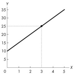 Use the figure below to answer the following question.     Figure 1A.5.4 -Refer to Figure 1A.5.4.The graph shows the relationship between two variables, x and y.This relationship is described by the equation A) y = 5x² + 10. B) y = 10x + 5. C) y = -5x + 10. D) y = 5x + 10. E) x = 10 + 5y.