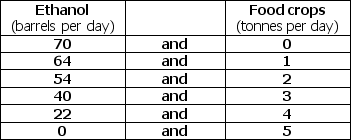 Use the table below to answer the following question. Table 2.2.1    -Refer to Table 2.2.1.Marginal benefit from food crops A) equals the marginal cost of food crops. B) remains constant as the quantity of food crops increases from 1 tonne a day to 2 tonnes a day. C) cannot be calculated from the table. D) increases as the quantity of food crops increases from 1 tonne a day to 2 tonnes a day. E) equals 70 barrels of ethanol.