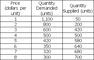 Use the table below to answer the following questions. Table 3.4.1    -In Table 3.4.1, the equilibrium quantity is A) 200 units. B) 320 units. C) 420 units. D) 500 units. E) none of the above; there is no equilibrium.