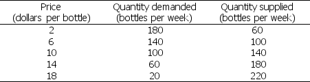 Refer to the table below for the following question. Table 3.4.2    -Refer to Table 3.4.2.The table shows the demand and supply schedules for shampoo.If the price is $6 a bottle, there is a ________ of shampoo.So the price of a bottle of shampoo ________, the quantity demanded ________ and the quantity supplied ________.The market moves to equilibrium. A) shortage; rises; decreases; increases B) shortage; falls; decreases; increases C) surplus; rises; increases; decreases D) surplus; falls; increases; decreases E) shortage; rises; increases; decreases
