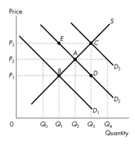 Use the figure below to answer the following questions.     Figure 3.5.1 -If the demand curve is D₂ in Figure 3.5.1, A) the equilibrium price is P₂ and the equilibrium quantity is Q₂. B) the equilibrium price is P₂ and the equilibrium quantity is Q₀. C) there is a shortage in the amount of Q₂ -Q₀ . D) a rise in price will shift the demand curve to D₃ . E) the price will rise.