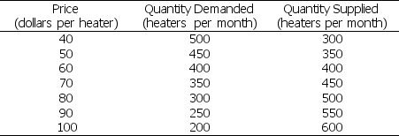 Use the table below to answer the following questions. Table 3.5.1 The Market for Car-Seat Heaters    -Refer to Table 3.5.1.If the price is set at $80, there will be a A) shortage of 200 units and price will rise. B) shortage of 200 units and demand will fall. C) surplus of 200 units and demand will rise. D) surplus of 200 units and supply will fall. E) surplus of 200 units and price will fall.
