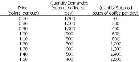 Use the figure below to answer the following questions. Table 3.5.2 Demand and Supply Schedules for Cups of Coffee each day at CoolU    -Refer to Table 3.5.2.Professor Hyper publishes a new study, showing that coffee raises the test performance of students.Students double their demand for coffee.This change would be represented as a A) leftward shift of the demand curve. B) rightward shift of the demand curve. C) leftward shift of the supply curve. D) rightward shift of the supply curve. E) movement up along the demand curve.