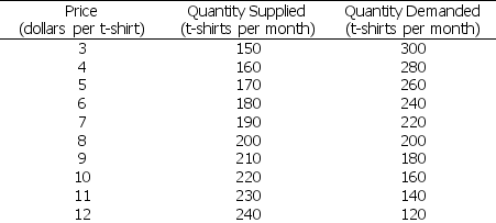 Use the table below to answer the following questions. Table 3.5.3 Demand and supply schedules for designer sport t-shirts at CoolU    -Refer to Table 3.5.3.In a television interview, Joe Cool shows off his designer sport t-shirt, setting off a new craze that doubles business at the sportswear establishments.The quantity of t-shirts demanded doubles at each price.The new equilibrium price is $________ and the new equilibrium quantity is ________ t-shirts per month. A) 12; 240 B) 8; 400 C) 16; 400 D) 12; 120 E) 16; 200