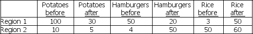 Use the table below to answer the following questions. Table 3.5.4 Quantities demanded and supplied in equilibrium before and after a drought strikes potato farms    -In Table 3.5.4 potatoes and rice are A) substitutes in Region 1 and complements in Region 2. B) substitutes in Region 2 and complements in Region 1. C) complements in both regions. D) substitutes in both regions. E) unrelated goods in both regions.