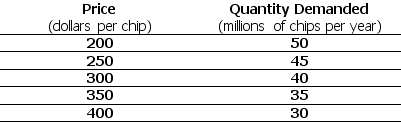 Use the table below to answer the following question. Table 4.1.4    -Refer to Table 4.1.4.The table shows the demand schedule for computer chips.As the price rises from $200 a chip to $300 a chip, total revenue ________.So at a price of $250 a chip, demand is ________. A) falls; inelastic B) rises; inelastic C) falls; rises D) rises; elastic E) rises; unit elastic