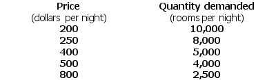 Use the table below to answer the following question. Table 4.1.5    -Refer to Table 4.1.5.The demand for hotel rooms is ________ because ________. A) inelastic; if the price is set low enough, total revenue will decrease B) elastic; if the price is set high enough, total revenue will decrease C) unit elastic; a price cut leaves total revenue unchanged. Total revenue never reaches a maximum D) decreasing as the price falls; the demand curve for hotel rooms is a straight-line demand curve E) inelastic; if the price is set low enough, total revenue will increase