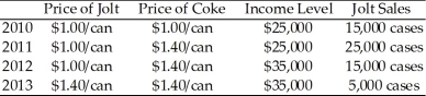 Use the table below to answer the following questions. Table 4.2.2    -Refer to Table 4.2.2.The income elasticity of demand for Jolt is A) +0.67. B) -0.67. C) +1.5. D) -1.5. E) It cannot be calculated because the price of Coke is not constant.