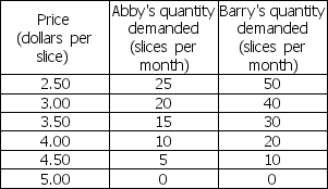 <strong>Use the table below to answer the following question. Table 5.2.4 Table 5.2.4 shows the demand schedules for pizza for Abby and Barry who are the only buyers in the market.What is the marginal social benefit from the 45th slice of pizza?</strong> A)$3.50 B)$4.00 C)$2.50 D)$5.00 E)$4.50