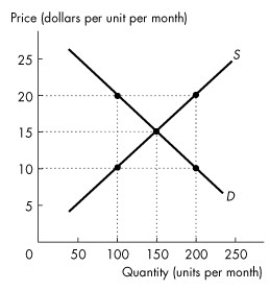 Use the figure below to answer the following questions.     Figure 6.1.2 -Refer to Figure 6.1.2.If a rigorously enforced price ceiling is set at $10, then A) 100 units will be sold at a price of $20 each. B) 100 units will be sold at a price of $15 each. C) 150 units will be sold at a price of $15 each. D) 200 units will be sold at a price of $10 each. E) 100 units will be sold at a price of $10 each.
