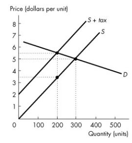 Use the figure below to answer the following questions.     Figure 6.3.2 -Refer to Figure 6.3.2.The seller's share of the tax is A) zero. B) $0.50. C) $1.00. D) $1.50. E) $2.00.
