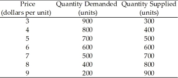 Use the table below to answer the following questions. Table 6.3.1    -Refer to Table 6.3.1.Suppose a sales tax of $2 a unit is imposed on the good described in the table.The buyers' share of the tax is A) $2.00. B) $1.50. C) $1.00. D) zero. E) $2.50.