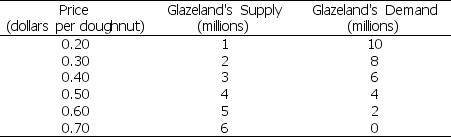 <strong>Table 7.1.1 Glazeland's Doughnut Market   Table 7.1.1 shows Glazeland's doughnut market before international trade.Glazeland opens up to international trade.If the world price is $0.60 a doughnut then Glazeland will produce ________ doughnuts and will ________ doughnuts.</strong> A)2 million; import 3 million B)4 million; import 1 million C)4 million; export 1 million D)5 million; import 3 million E)5 million; export 3 million <div style=padding-top: 35px> 