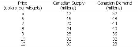 Table 7.3.1 Canada's Market for Widgets    -Table 7.3.1 shows the Canadian supply of and demand for widgets.Widgets are available on the world market for $7.If the Canadian government imposes a tariff of $1, the domestic selling price will be ________ and quantity bought will be ________. A) $6; 48 million B) $7; 44 million C) $8; 16 million D) $8; 24 million E) $8; 40 million
