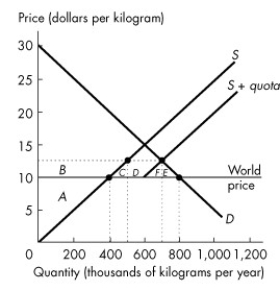Refer to the figure below to answer the following question.     Figure 7.3.2 -Refer to Figure 7.3.2.The supply of peanuts in Canada is made up of Canadian grown peanuts and imported peanuts.Initially, Canada engages in free trade in the peanut market.Then Canada puts a quota on peanut imports.The graph shows the Canadian market for peanuts when the Canadian government puts a quota on peanut imports.The Canadian consumer surplus that is redistributed to Canadian producers is ________ and the quota creates a deadweight loss equal to ________. A) area B + C + D + E; zero B) area B + C + F; area D C) area B; area D + E D) area B; area C + E E) area B + C + D; area E + F