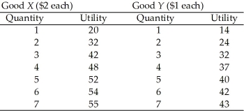 <strong>Use the table below to answer the following questions. Table 8.2.3 Refer to Table 8.2.3.To attain consumer equilibrium, the first $4 of income is used to purchase</strong> A)2 units of good X. B)3 units of good X. C)4 units of good Y. D)an amount of X and Y that cannot be determined from the table. E)2 units of good Y and 1 unit of X.