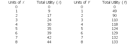 <strong>Use the table below to answer the following question. Table 8.2.4 Refer to Table 8.2.4.Suppose the price of X is $1 and the price of Y is $1.How much of each should you purchase to maximize utility from a total expenditure of $11?</strong> A)3 units of X and 8 units of Y B)4 units of X and 7 units of Y C)5 units of X and 6 units of Y D)6 units of X and 5 units of Y E)7 units of X and 4 units of Y