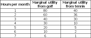 <strong>Use the table below to answer the following question. Table 8.2.5 Refer to Table 8.2.5.Cindy enjoys golf and tennis.The table shows the marginal utility she gets from each activity. Cindy has $70 a month to spend, and she can spend as much time as she likes on her leisure pursuits.The price of an hour of golf is $10, and the price of an hour of tennis is $5. Cindy decides to golf for 5 hours a month and play tennis for 4 hours a month. If Cindy spends a dollar more on golf and a dollar less on tennis, her total utility ________. If Cindy spends a dollar less on golf and a dollar more on tennis, her total utility ________.</strong> A)decreases; decreases B)increases; decreases C)decreases; increases D)increases; increases E)does not change; does not change
