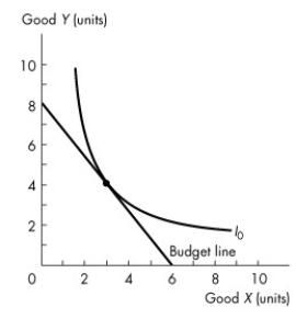 Use the figure below to answer the following questions.     Figure 9.3.1 -Consider the budget line and indifference curve in Figure 9.3.1.At the best affordable point, the marginal rate of substitution is A) 1/2. B) 2. C) 4/3. D) 3/4. E) 4.