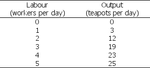 <strong>Table 11.2.1   Refer to Table 11.2.1 which gives Tania's total product schedule.The average product when the firm hires two workers is</strong> A)3 teapots per worker. B)6 teapots per worker. C)7 teapots per worker. D)9 teapots per worker. E)12 teapots per worker. <div style=padding-top: 35px> 