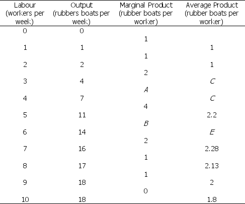 Use the table below to answer the following questions. Table 11.2.3    -Refer to Table 11.2.3.The maximum value of marginal product occurs where output equals ________, while the maximum value of average product occurs where output equals ________. A) 5; 6 B) 6; 5 C) 7; 14 D) 9; 14 E) 14; 11