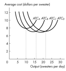Use the figure below to answer the following questions.     Figure 11.4.2 -Refer to Figure 11.4.2, which illustrates the short-run average total cost curves for four different plant sizes.Which curve represents the average total cost for the largest of the four plant sizes? A) ATCA B) ATCB C) ATCC D) ATCD E) either ATCC or ATCD