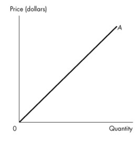Use the figure below to answer the following questions.     Figure 12.1.1 -Refer to Figure 12.1.1. The firm competes in a perfectly competitive market.Curve A is a straight line because the firm A) is a price taker. B) faces constant returns to scale. C) wants to maximize profits. D) has perfect information. E) has constant marginal cost.