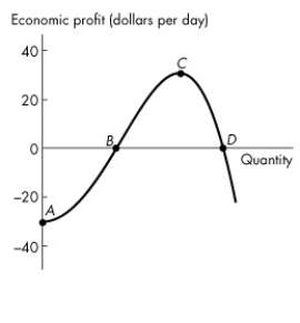 Use the figure below to answer the following questions.     Figure 12.2.2 -Refer to Figure 12.2.2, which shows a perfectly competitive firm's economic profit and loss.The firm is incurring a loss at A) point A. B) point B. C) point C. D) point D. E) both points B and D.