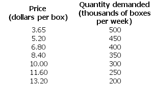Use the table below to answer the following question. Table 12.2.4        -Refer to Table 12.2.4.The market is perfectly competitive and there are 1,000 firms that produce paper. The top table sets out the market demand schedule for paper. Each producer of paper has the costs shown in the bottom table when it uses its least-cost plant size. The market price is ________ a box and the market output is ________ boxes. The output produced by each firm is ________ boxes.Each firm ________. A) $7.00; 250,000; 250; incurs an economic loss of $1,000 a week B) $8.40; 350,000; 350; makes zero economic profit C) $7.65; 300,000; 300; incurs an economic loss of $834 a week D) $8.40; 350,000; 350; incurs an economic loss of $581 a week E) $7.65; 350,000; 300; makes zero economic profit