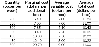 Use the table below to answer the following question. Table 12.2.4        -Refer to Table 12.2.4.The market is perfectly competitive and there are 1,000 firms that produce paper. The top table sets out the market demand schedule for paper. Each producer of paper has the costs shown in the bottom table when it uses its least-cost plant size. The market price is ________ a box and the market output is ________ boxes. The output produced by each firm is ________ boxes.Each firm ________. A) $7.00; 250,000; 250; incurs an economic loss of $1,000 a week B) $8.40; 350,000; 350; makes zero economic profit C) $7.65; 300,000; 300; incurs an economic loss of $834 a week D) $8.40; 350,000; 350; incurs an economic loss of $581 a week E) $7.65; 350,000; 300; makes zero economic profit