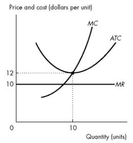 Use the figure below to answer the following questions.     Figure 12.3.1 -Refer to Figure 12.3.1, which shows the cost curves and marginal revenue curve of a firm in a perfectly competitive industry.In the short run, the firm will A) exit from the industry. B) break even. C) make an economic profit. D) incur an economic loss. E) close down.