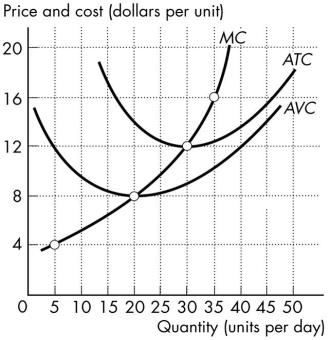 Use the figure below to answer the following question.     Figure 12.3.4 -Refer to Figure 12.3.4, which shows cost curves of Paul's Picture Frames Inc.The picture frame market is perfectly competitive and the market price is $12 a frame.Paul produces ________ frames each week and makes ________ total revenue. A) 20; $240 B) 20; $96 C) zero; zero D) 30; $360 E) 30; zero