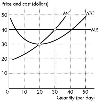 Use the figure below to answer the following question.     Figure 12.3.5 -Refer to Figure 12.3.5, which shows the cost curves and the marginal revenue curve for a perfectly competitive firm.To maximize its profit, the firm produces ________ units of output and the price is ________ a unit. A) 30; $40 B) 30; $30 C) 20; $40 D) 20; $30 E) 30; $32.50