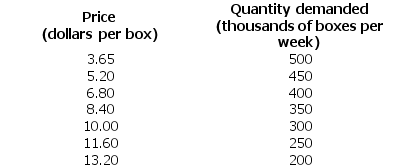 Use the table below to answer the following question. Table 12.4.1        -Refer to Table 12.4.1.The top table shows the market demand schedule for paper.The market is perfectly competitive and there are 1,000 firms that produce paper.Each firm has the costs shown in the bottom table when it uses its least-cost plant.The market price in the long run is ________ a box and the equilibrium quantity produced in the long run is ________ boxes a week. A) $11.60; 250,000 B) $7.00; a little less than 400,000 C) $10.00; 300,000 D) $6.40; a little more than 400,000 E) $8.40; 350,000