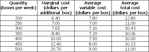 Use the table below to answer the following question. Table 12.4.1        -Refer to Table 12.4.1.The top table shows the market demand schedule for paper.The market is perfectly competitive and there are 1,000 firms that produce paper.Each firm has the costs shown in the bottom table when it uses its least-cost plant.The market price in the long run is ________ a box and the equilibrium quantity produced in the long run is ________ boxes a week. A) $11.60; 250,000 B) $7.00; a little less than 400,000 C) $10.00; 300,000 D) $6.40; a little more than 400,000 E) $8.40; 350,000