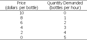 <strong>Use the table below to answer the following question. Table 13.2.1 Refer to Table 13.2.1.Minnie's Mineral Springs, a single-price monopoly, faces the market demand schedule given in the table.Minnie will not produce a quantity at which the market demand for water is inelastic because when demand is inelastic she can ________ the quantity produced, which ________.</strong> A)increase; increases total revenue, decreases total cost, and increases economic profit B)increase; increases total revenue and increases total cost, but the increase in total cost is less than the increase in total revenue C)decrease; increases total revenue, decreases total cost, and increases economic profit D)decrease; decreases total revenue and decreases total cost, but the decrease in total cost is less than the decrease in total revenue E)decrease; increases total revenue, does not change total cost, and increases economic profit