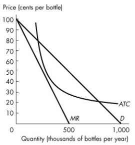Use the information below to answer the following questions. Fact 13.5.1 Cascade Springs Inc. is a natural monopoly that bottles water from a spring high in the Rocky Mountains. The total fixed cost it incurs is $80,000, and its marginal cost is 10 cents a bottle. The demand curve for Cascade Springs bottled water is shown in the following figure:     Figure 13.5.1 -Refer to Figure 13.5.1.Suppose the industry is unregulated.In this case, output is A) 400,000 bottles per year. B) 450,000 bottles per year. C) 600,000 bottles per year. D) 700,000 bottles per year. E) 800,000 bottles per year.