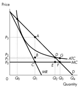 Use the figure below to answer the following questions.     Figure 13.5.2 -Consider the natural monopoly depicted in Figure 13.5.2.What area in the graph represents the deadweight loss arising from an average cost pricing rule? A) ABD B) DGF C) DEF D) ACF E) CBDE
