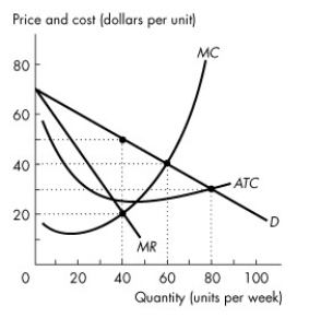 <strong>Use the figure below to answer the following questions.   Figure 14.2.1 Refer to Figure 14.2.1.If this firm is in monopolistic competition, then it will charge a price</strong> A)of $20 a unit. B)of $50 a unit. C)of $40 a unit. D)of $30 a unit. E)that is impossible to determine without information concerning the behaviour of the rival firms. <div style=padding-top: 35px> 