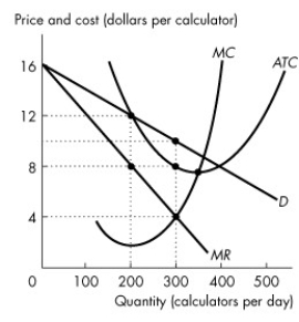 <strong>Use the figure below to answer the following questions.   Figure 14.2.5 Refer to Figure 14.2.5 The figure shows the situation facing Smart Digit, Inc., a firm in monopolistic competition that produces calculators.What is the firm's economic profit per day?</strong> A)zero B)between $1 and $700 C)between $701 and $900 D)more than $901 E)less than zero <div style=padding-top: 35px> 