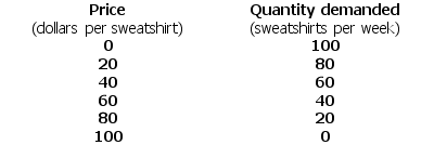 Use the table below to answer the following question. Table 14.2.1    -Refer to Table 14.2.1.Sara is a dot.com entrepreneur who sells sweatshirts.She pays $1,000 a week for her Web server and Internet connection.She pays the firm that makes the sweatshirts $20 a sweatshirt.Sara has no other costs.The table sets out the demand schedule for Sara's sweatshirts.Other firms ________ enter the Web sweatshirt business and compete with Sara.In the long run, the demand for Sara's sweatshirts ________ and her economic profit ________. A) will; decreases; falls to zero B) will not; decreases; falls to zero C) will; increases; increases D) will not; increases; increases E) will; increases; falls to zero