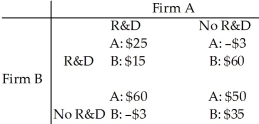 Table 15.2.6    -Refer to Table 15.2.6.Firms A and B can conduct research and development (R&D) or not conduct it.R&D is costly but can increase the quality of the product and increase sales.The payoff matrix is the economic profits of the two firms and is given above, where the numbers are millions of dollars.The Nash equilibrium A) occurs when both A and B conduct R&D. B) occurs when only A conducts R&D. C) occurs when only B conducts R&D. D) occurs when neither A nor B conduct R&D. E) does not occur